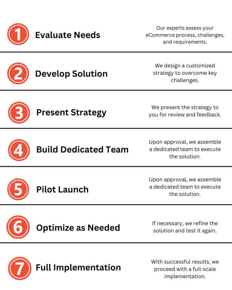 Step by step of ecommerce Service process