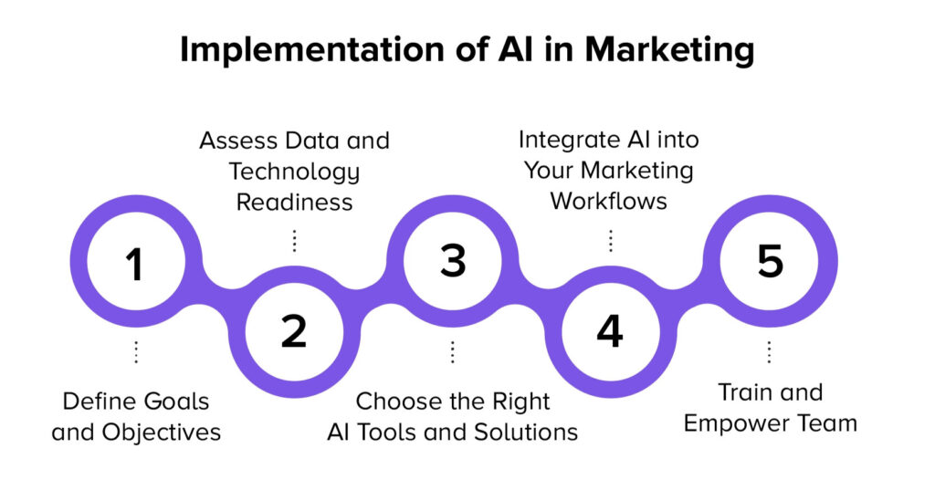 Implementing AI in Digital Marketing